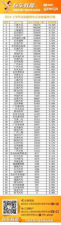 福特上半年全国乘用车厂商销量排行