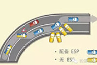 ESP有什么用 这些热销车型竟然没有全系标配ESP