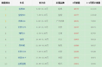 新鲜热辣 3月SUV销量前十有你的菜么