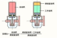 玩车大百科:什么是发动机的压缩比
