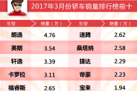 国产车上榜，韩系全军覆没，上个月销量榜有你的爱车吗？