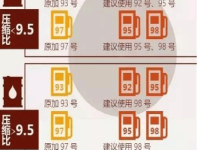 油价涨得比工资快!加油这么操作,每年能省好几千块!