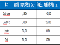 即刻尊享意式奢华！  玛莎拉蒂调降中国全部在售车型厂商建议零售价