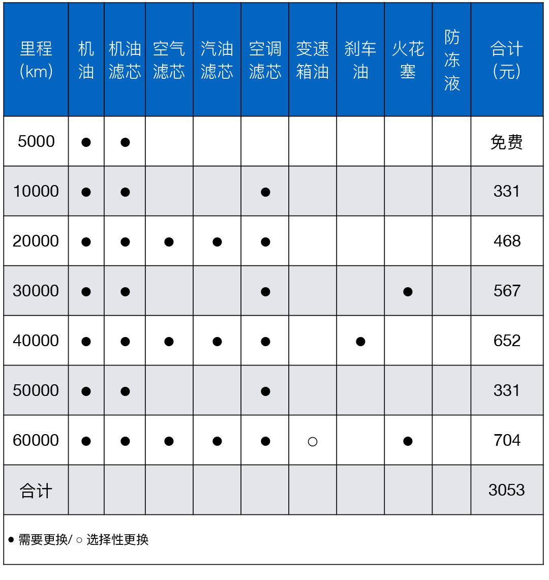 从数据显示,奔腾x40在保养时的人工费用相对名爵zs要便宜一点点.