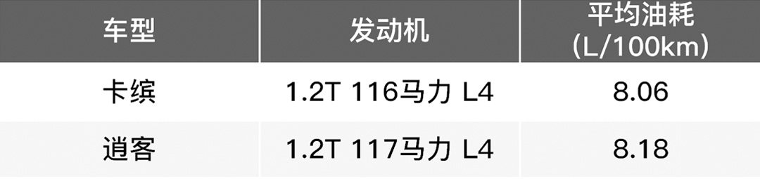 排量越小越省油 对比后才知道 让购车简单一点