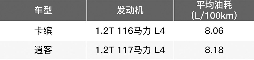 排量越小越省油 对比后才知道 让购车简单一点 排量越小越省油 对比后才知道 让购车简单一点