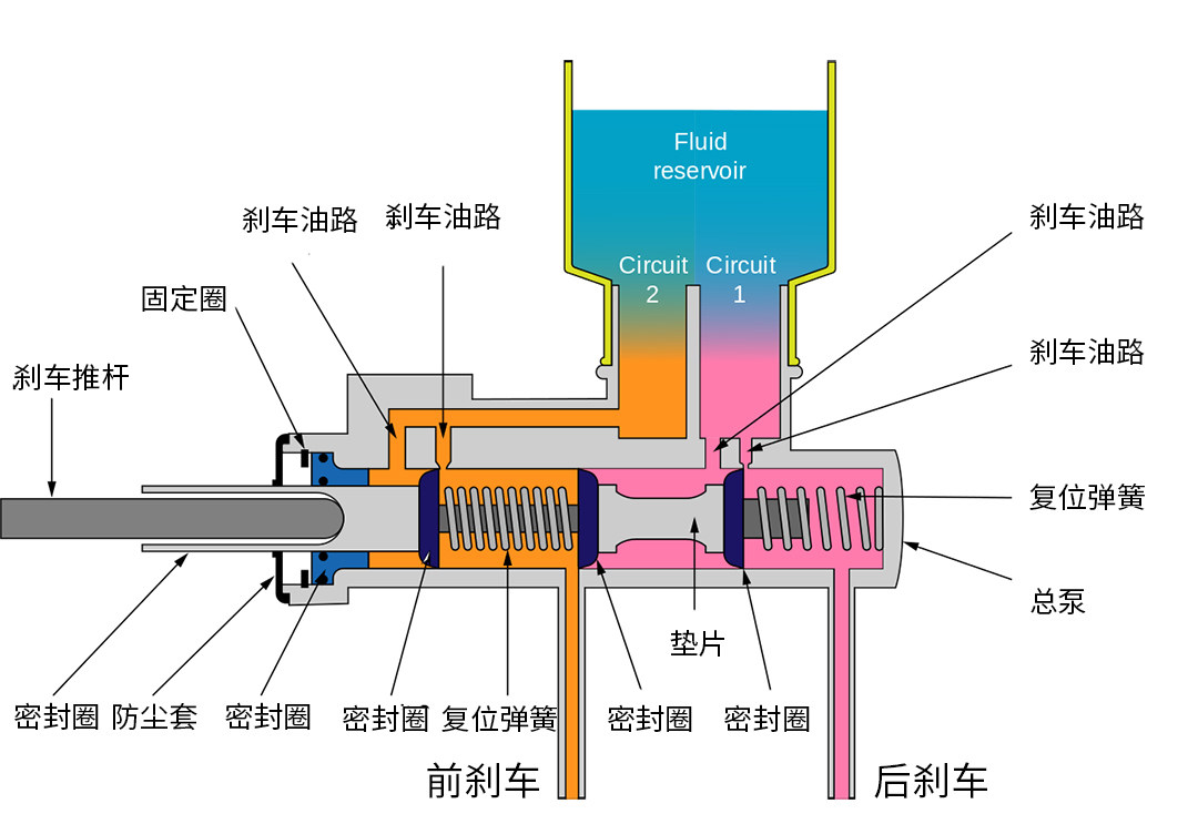 從工作原理上來說,制動系統是屬於液壓系統.