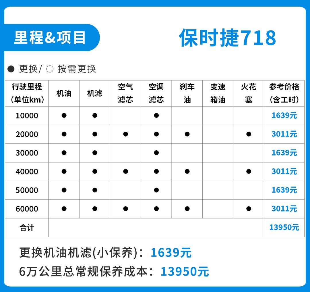 养一辆最便宜的保时捷跑车 一个月要花多少钱 让购车简单一点